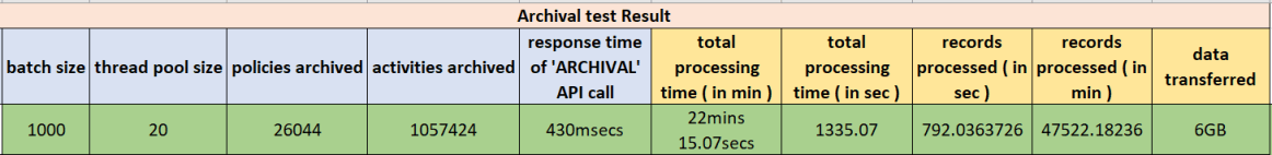 Archival Test Result